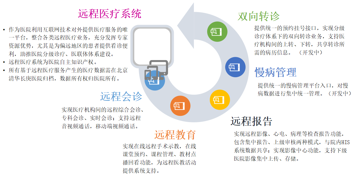有网络就能搭桥梁,为北京清华长庚医院"远程医疗"疯狂打CALL_健康界